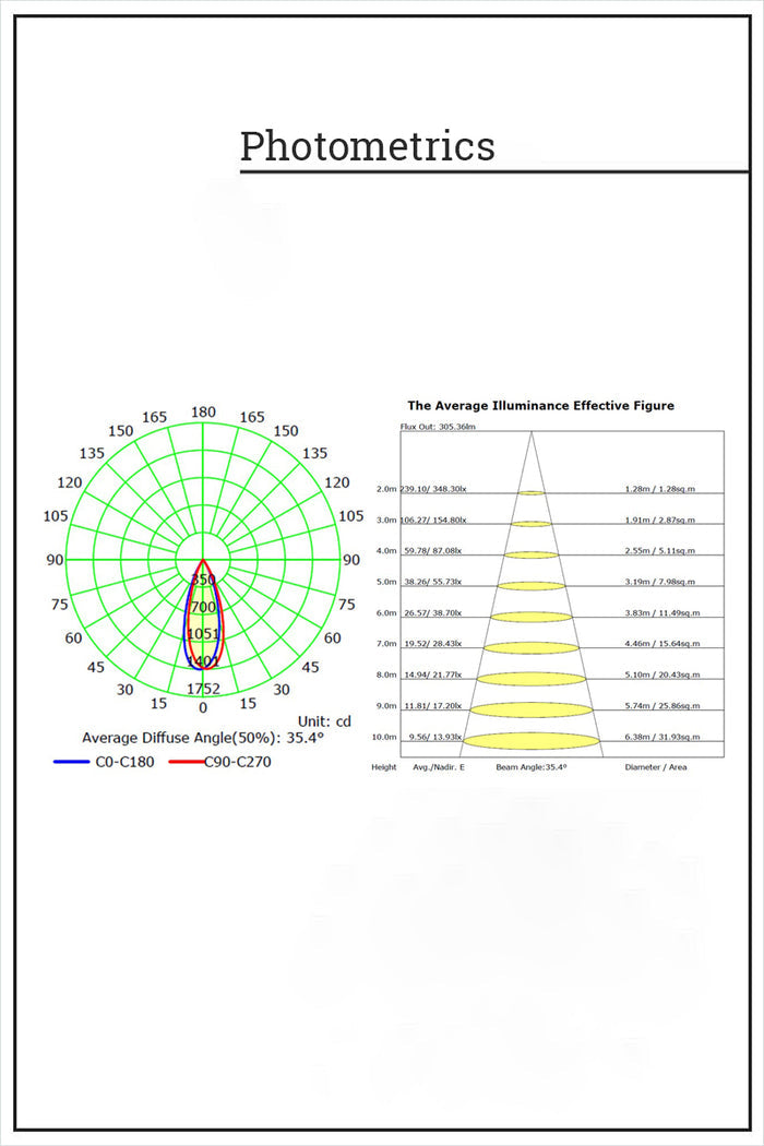 Photometrics scale of the downlight, guide only